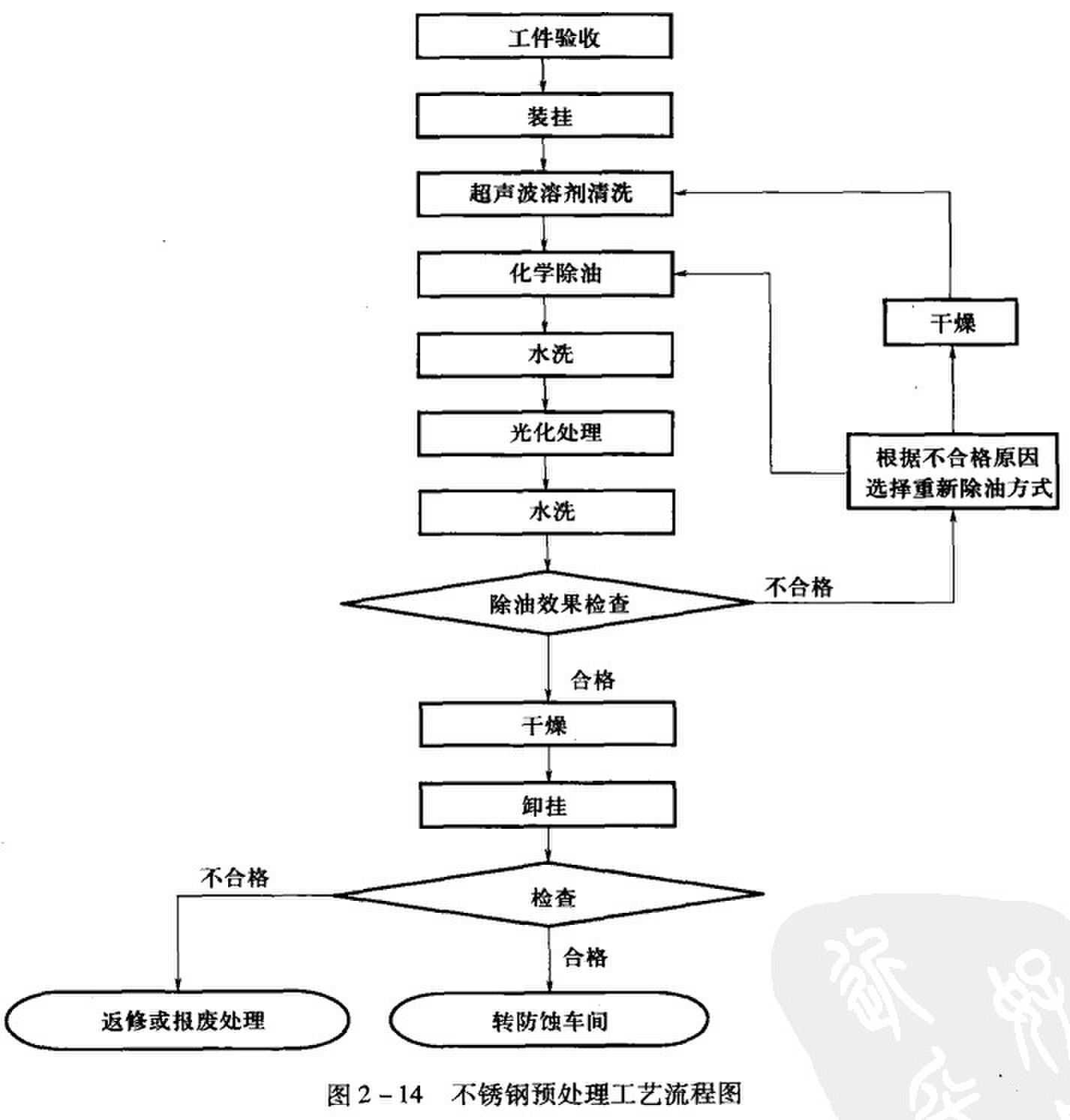 不銹鋼蝕刻加工工藝預處理流程圖 不銹鋼蝕刻加工工藝預處理流程圖